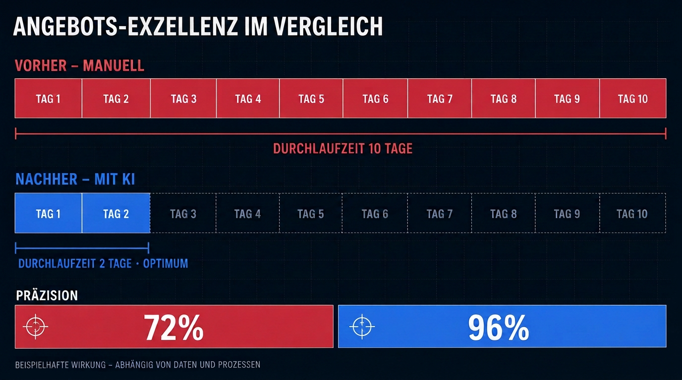 Vorher/Nachher-Vergleich: Angebotserstellung von 10 Tagen auf 2 Tage beschleunigt, Präzision von 72 auf 96 Prozent gesteigert